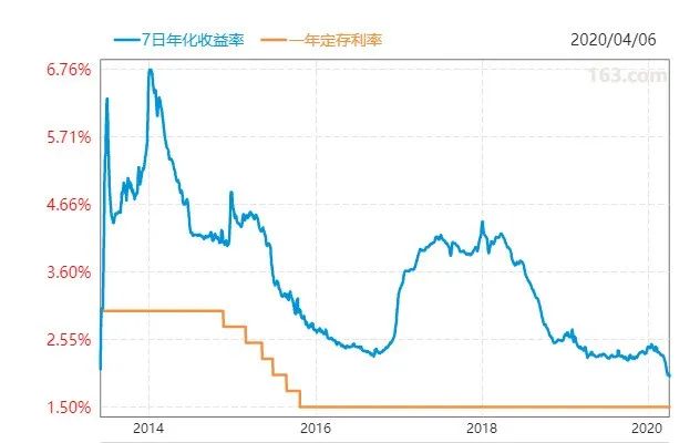 余额宝收益率刷新历史新低