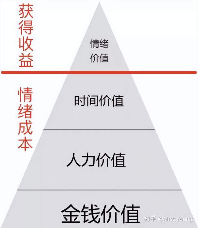 情绪买单，为爱支付溢价，谷子经济值得投资吗？