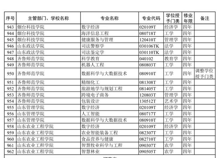 2024年高校新增1673个急需专业布点，撤销1670个，本科专业大洗牌