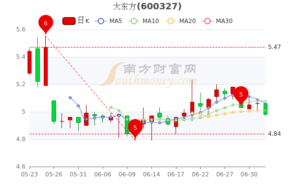 大东方股票的投资潜力与市场前景深度解析