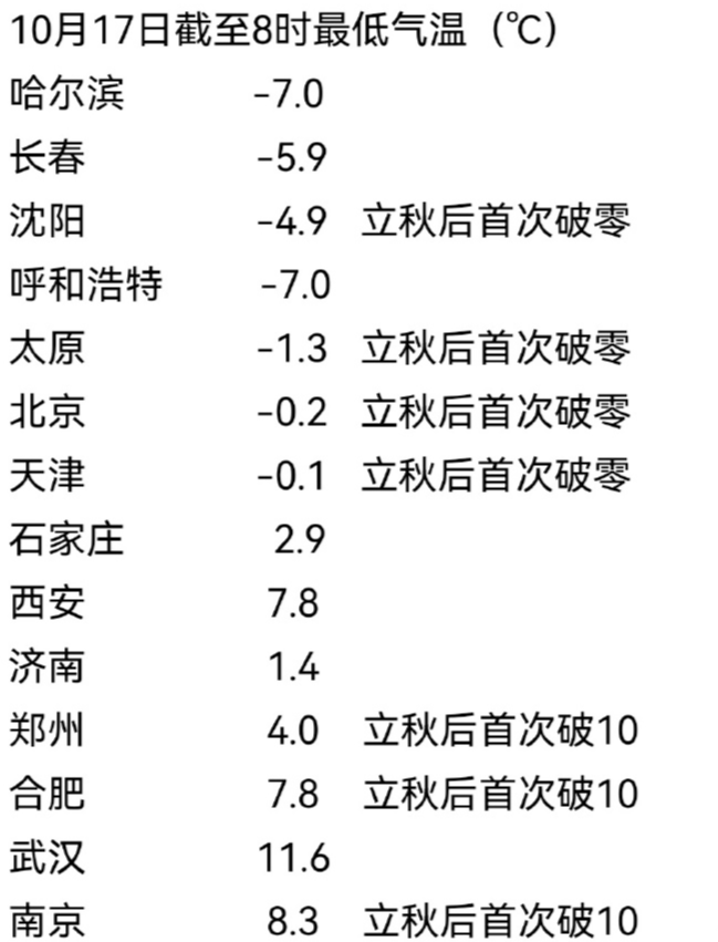 南方气温跌宕起伏，最低温度持续走低