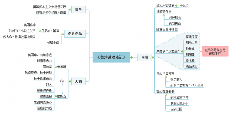 鲁冰孙漂流记思维导图深度解析