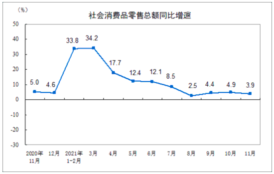 11月份社会消费品零售总额增长3.0％，餐饮收入增长4.0％解读