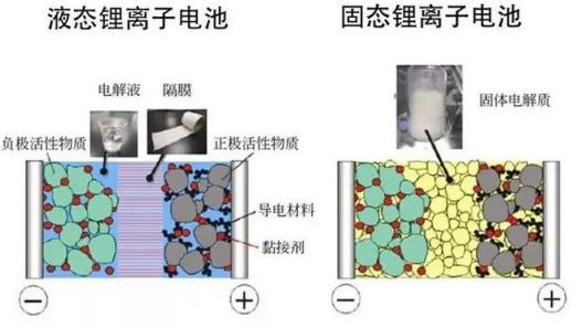 固态电池，买车的新选择？