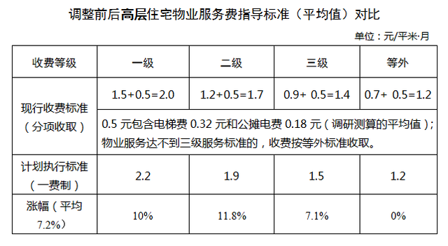 取消公摊后物业费、税费计算方式