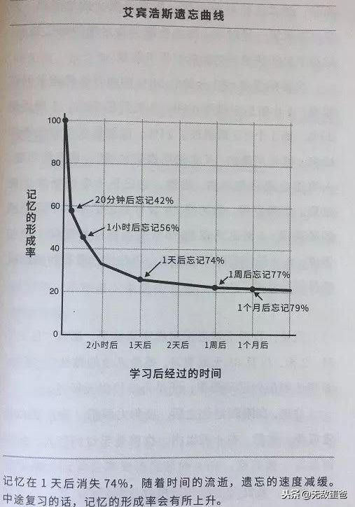 艾宾浩斯遗忘曲线，解锁记忆的秘密武器之道