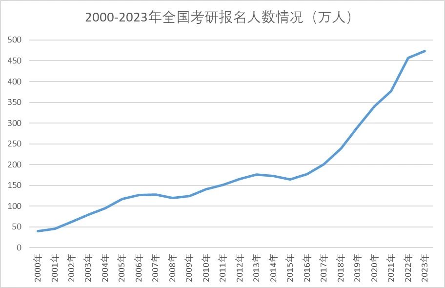 今年考研60万人弃考？