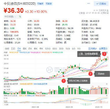 中贝通信股票行情数据深度解析——数据狐视角