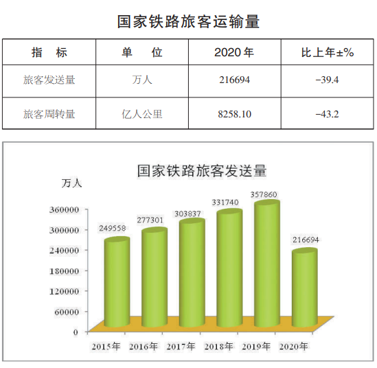 国家铁路完成货物发送量3.5亿吨