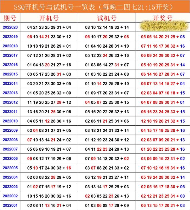 双色球开机号与重点选择汇总解析