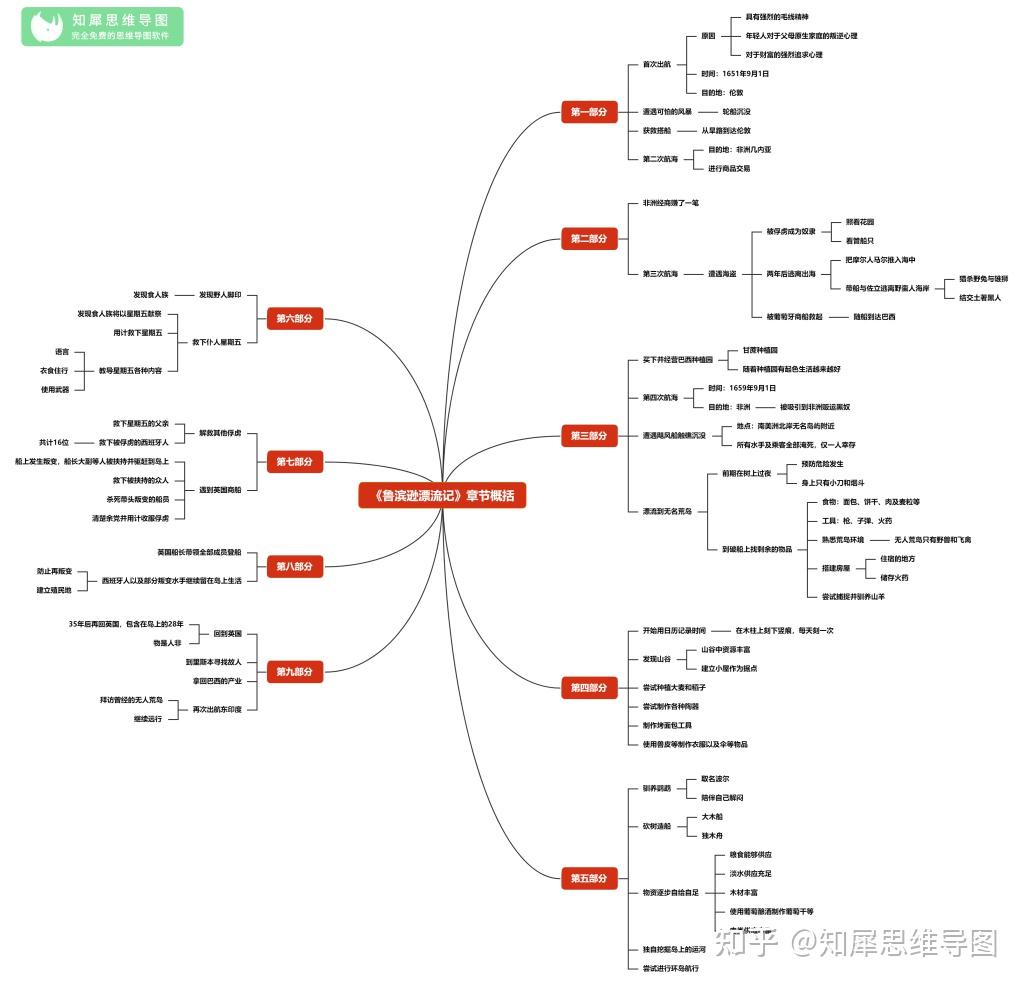 鲁滨逊漂流记思维导图制作指南，简洁美观的制作方法