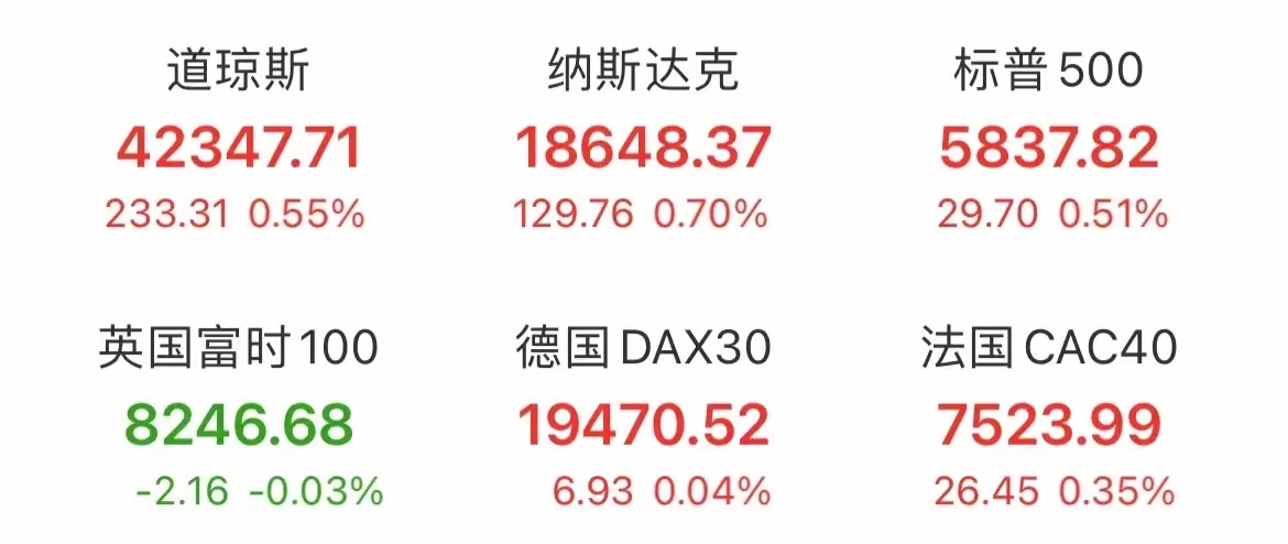 纳指重返2万点关口