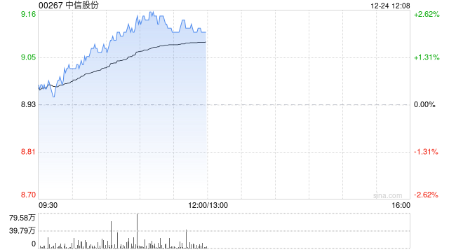 中信海直股票行情全面解析