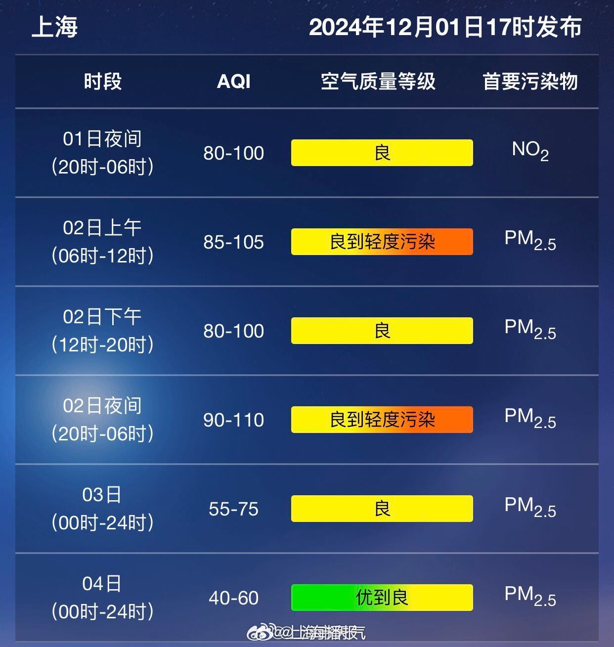 上海天气预报及影响分析