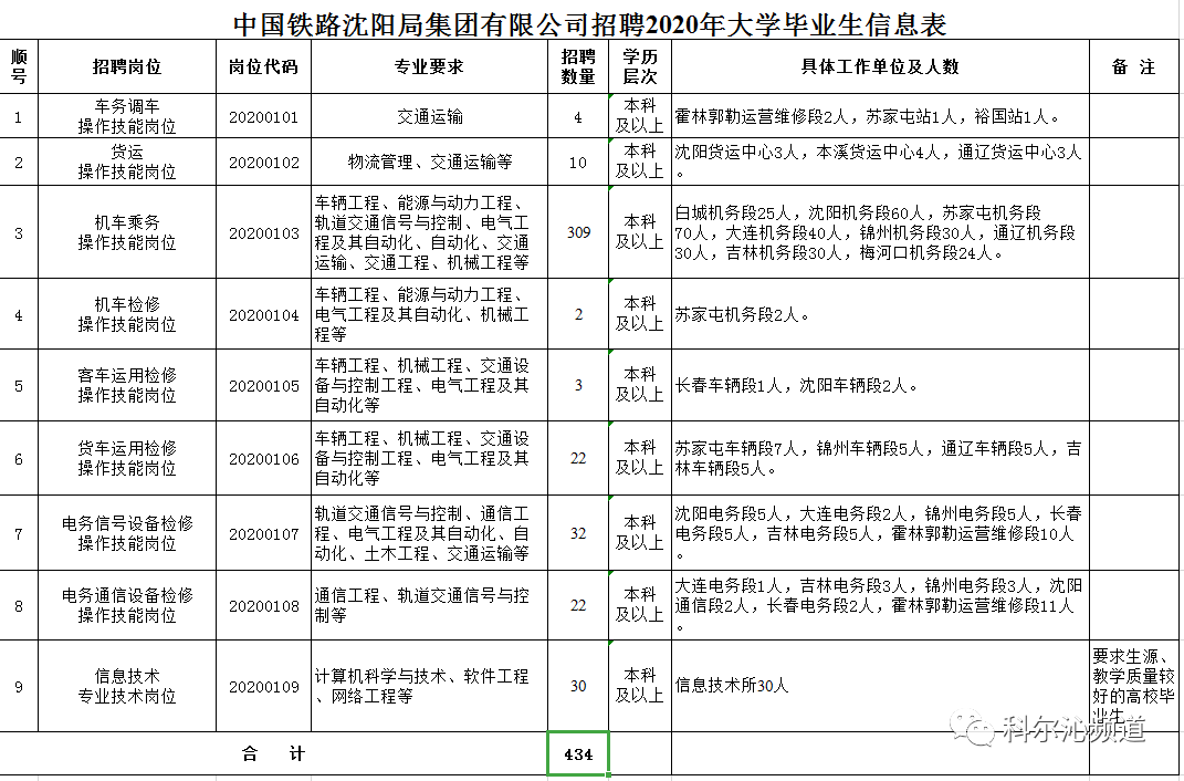 中国铁路人才招聘网简历修改指南