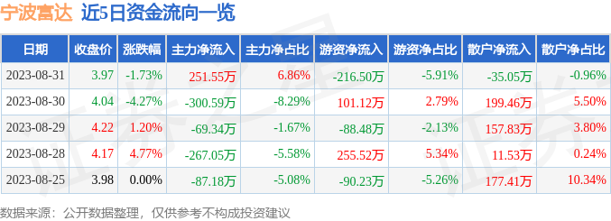 今日宁波富达股市行情深度解析