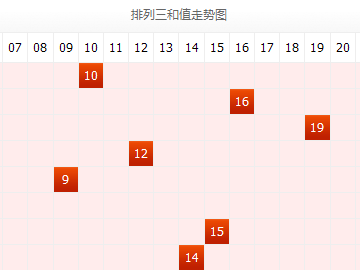 新浪排列三和值走势图深度解析与预测报告