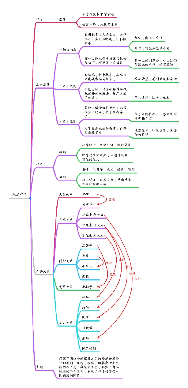 骆驼祥子思维导图，深入理解经典之作，初中高清版思维导图解析