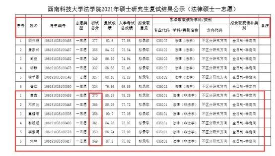 西南科技大学考研分数线详解