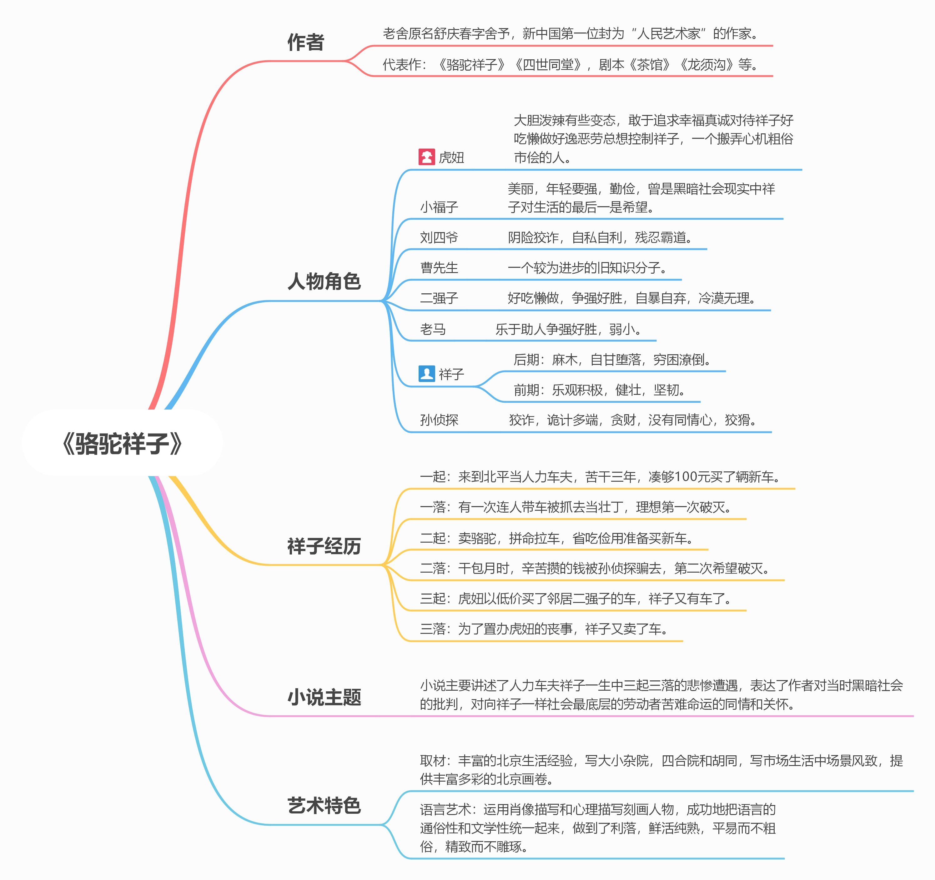 骆驼祥子思维导图，构建与解读——简洁正版指南