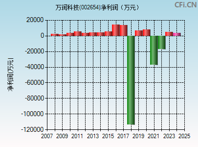 万润科技股票行情股吧全面解析